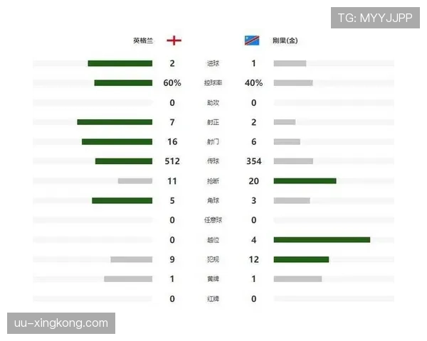 英格兰2-1晋级16强:刚果民主共和国制造巨大麻烦 英格兰2-1晋级16强:刚果民主共和国制造巨大麻烦